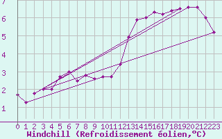 Courbe du refroidissement olien pour Monts-sur-Guesnes (86)
