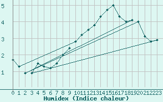 Courbe de l'humidex pour Neuhaus A. R.