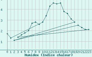 Courbe de l'humidex pour Renwez (08)