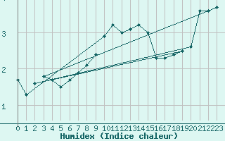 Courbe de l'humidex pour Marknesse Aws