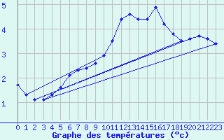 Courbe de tempratures pour Engelberg