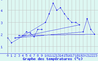 Courbe de tempratures pour Naven