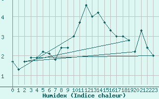 Courbe de l'humidex pour Naven