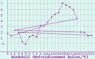 Courbe du refroidissement olien pour Luxeuil (70)