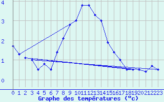 Courbe de tempratures pour La Fretaz (Sw)