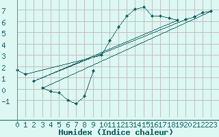 Courbe de l'humidex pour Pobra de Trives, San Mamede