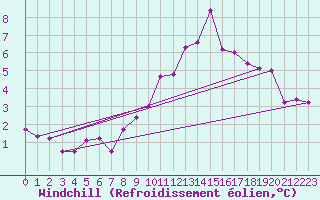 Courbe du refroidissement olien pour Saint-Quentin (02)