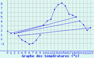 Courbe de tempratures pour Katschberg
