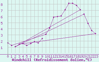 Courbe du refroidissement olien pour Challes-les-Eaux (73)