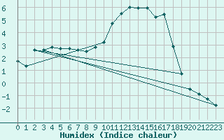 Courbe de l'humidex pour Capel Curig