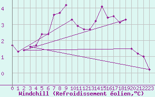 Courbe du refroidissement olien pour Drogden