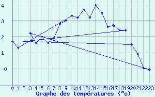 Courbe de tempratures pour Crap Masegn