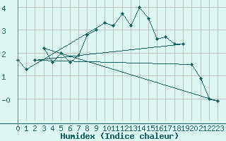 Courbe de l'humidex pour Crap Masegn