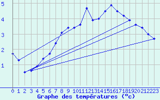 Courbe de tempratures pour Sigmarszell-Zeiserts