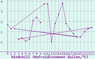Courbe du refroidissement olien pour Bridlington Mrsc