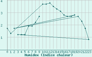 Courbe de l'humidex pour Kostelni Myslova