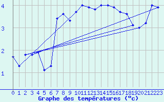 Courbe de tempratures pour Lannion (22)