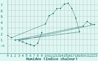 Courbe de l'humidex pour Xonrupt-Longemer (88)