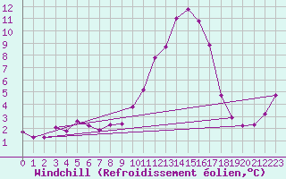 Courbe du refroidissement olien pour Brigueuil (16)