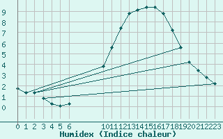 Courbe de l'humidex pour Le Luc (83)