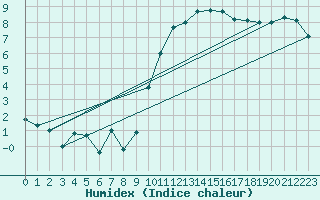 Courbe de l'humidex pour Avignon (84)