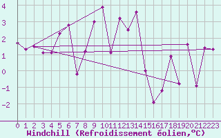Courbe du refroidissement olien pour Gornergrat