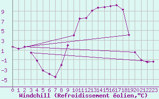 Courbe du refroidissement olien pour Troyes (10)