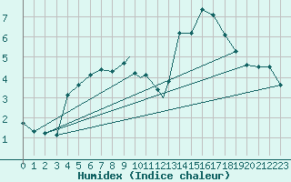 Courbe de l'humidex pour Wittering