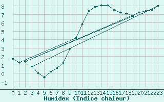 Courbe de l'humidex pour Gorzow Wlkp