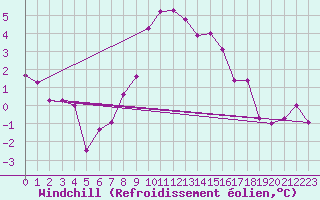 Courbe du refroidissement olien pour Les Eplatures - La Chaux-de-Fonds (Sw)