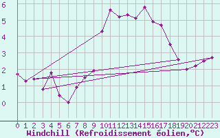 Courbe du refroidissement olien pour Croisette (62)