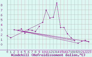 Courbe du refroidissement olien pour Kostelni Myslova