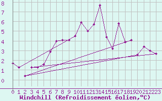 Courbe du refroidissement olien pour Obergurgl