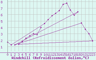 Courbe du refroidissement olien pour Besn (44)