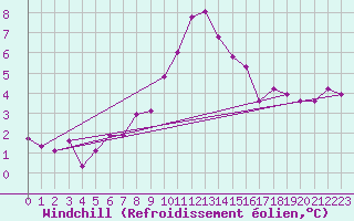 Courbe du refroidissement olien pour Hohenpeissenberg