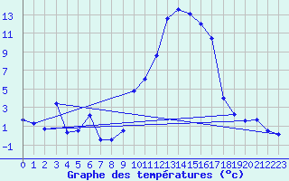 Courbe de tempratures pour Veynes (05)