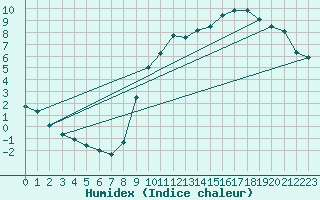 Courbe de l'humidex pour Hohrod (68)