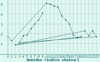 Courbe de l'humidex pour Gornergrat