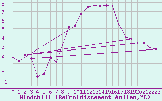 Courbe du refroidissement olien pour Lindenberg