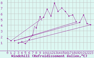 Courbe du refroidissement olien pour Cranwell
