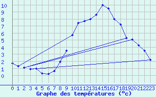 Courbe de tempratures pour Constance (All)
