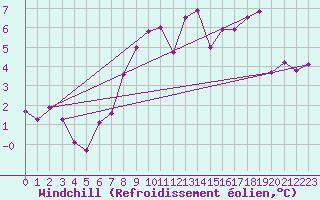 Courbe du refroidissement olien pour Tholey
