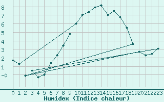 Courbe de l'humidex pour Fet I Eidfjord