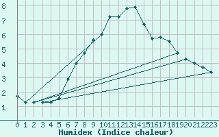 Courbe de l'humidex pour Obergurgl