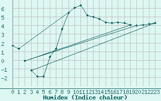 Courbe de l'humidex pour Marnitz