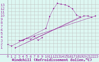 Courbe du refroidissement olien pour Les Pennes-Mirabeau (13)