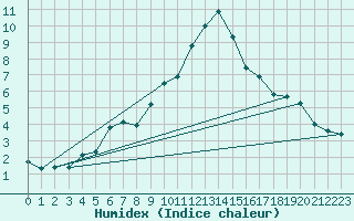 Courbe de l'humidex pour Saint-Yrieix-le-Djalat (19)