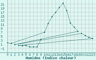 Courbe de l'humidex pour Recoubeau (26)