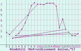 Courbe du refroidissement olien pour Berlin-Tempelhof