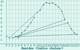 Courbe de l'humidex pour Wittering